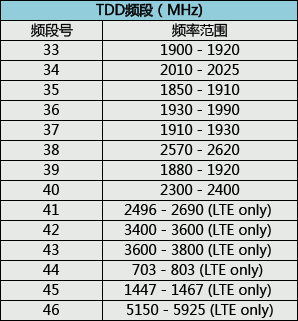 LTE TDD频段
