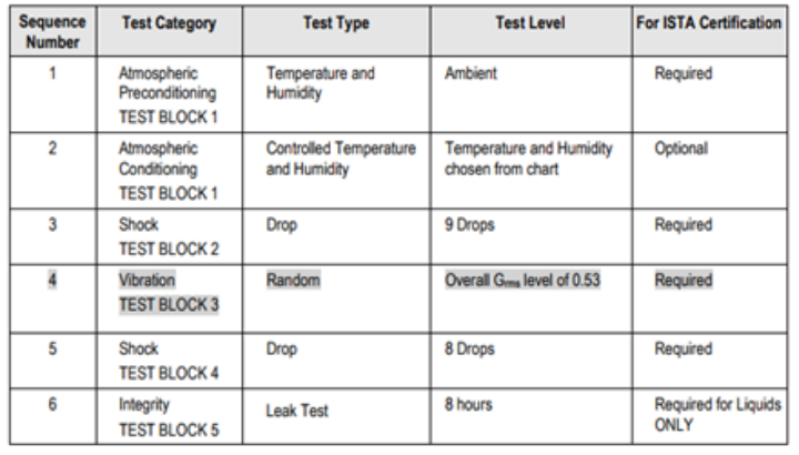 包装产品ISTA检测报告，环保包装的认证